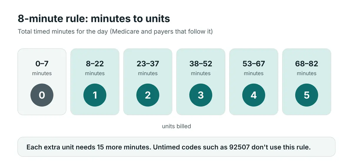 Chart of Medicare 8-minute rule unit ranges: 8 to 22 minutes is 1 unit, 23 to 37 is 2, 38 to 52 is 3, 53 to 67 is 4