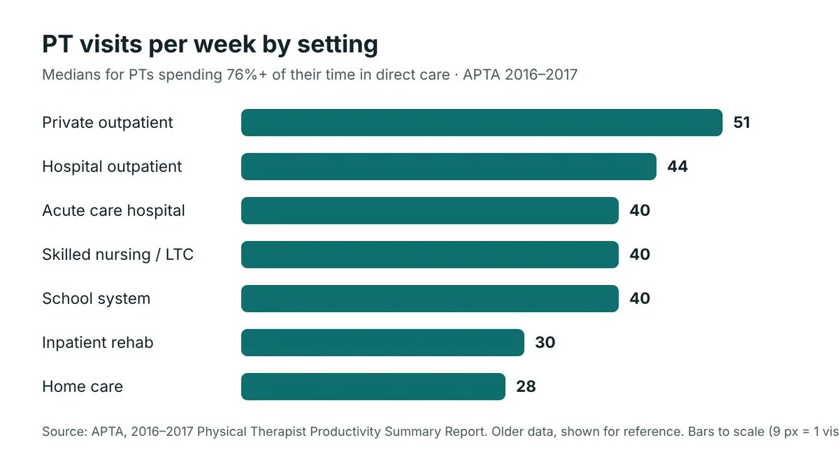 Bar chart of APTA 2016–2017 survey data: median PT visits per week ranged from 28 in home care to 51 in private outpatient practice, for PTs spending 76% or more of their time in direct care