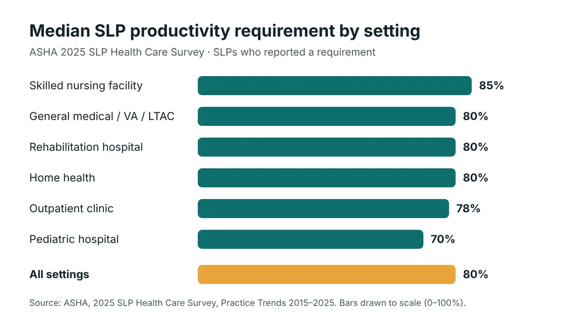 Bar chart of ASHA 2025 survey data: median SLP productivity requirement is 85% in skilled nursing facilities, 80% in hospitals, rehab and home health, 78% outpatient and 70% in pediatric hospitals
