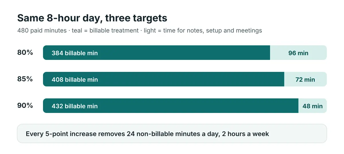 Comparison of an 8-hour therapy day at 80, 85 and 90 percent productivity: 96, 72 and 48 non-billable minutes