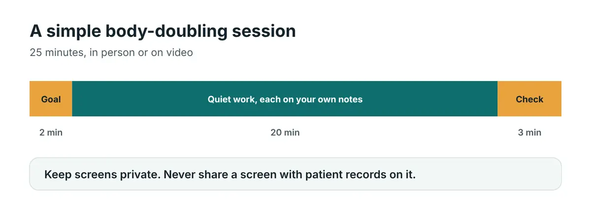 A 25-minute body-doubling session: 2 minutes to say your goal, 20 minutes of quiet work, 3 minutes to check in on what got done