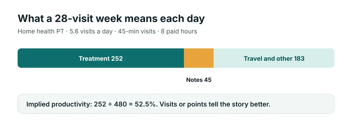 A 480-minute home health day split into 252 treatment minutes, 45 documentation minutes and 183 minutes for travel and other work, for 52.5 percent implied productivity