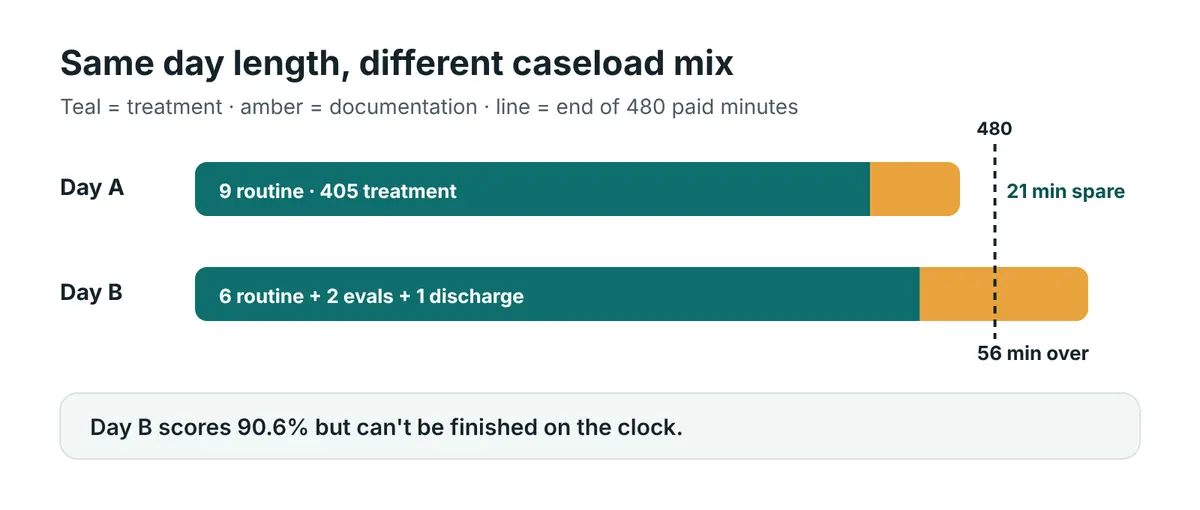 Two stacked bars of a 480-minute day: Day A with 405 treatment and 54 documentation minutes fits with 21 to spare; Day B with 435 treatment and 101 documentation minutes overflows by 56 minutes