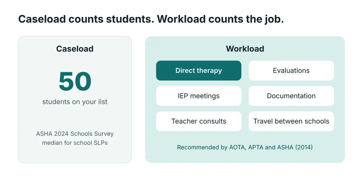 Diagram comparing caseload, which counts only students, with workload, which adds direct therapy, evaluations, IEP meetings, documentation, teacher consultation and travel