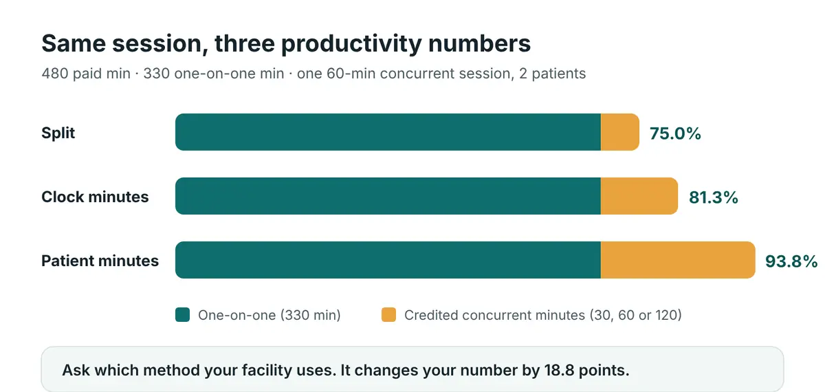 Comparison of one day's productivity under three crediting methods for a 60-minute concurrent session: 75 percent split, 81.3 percent clock minutes, 93.8 percent patient minutes