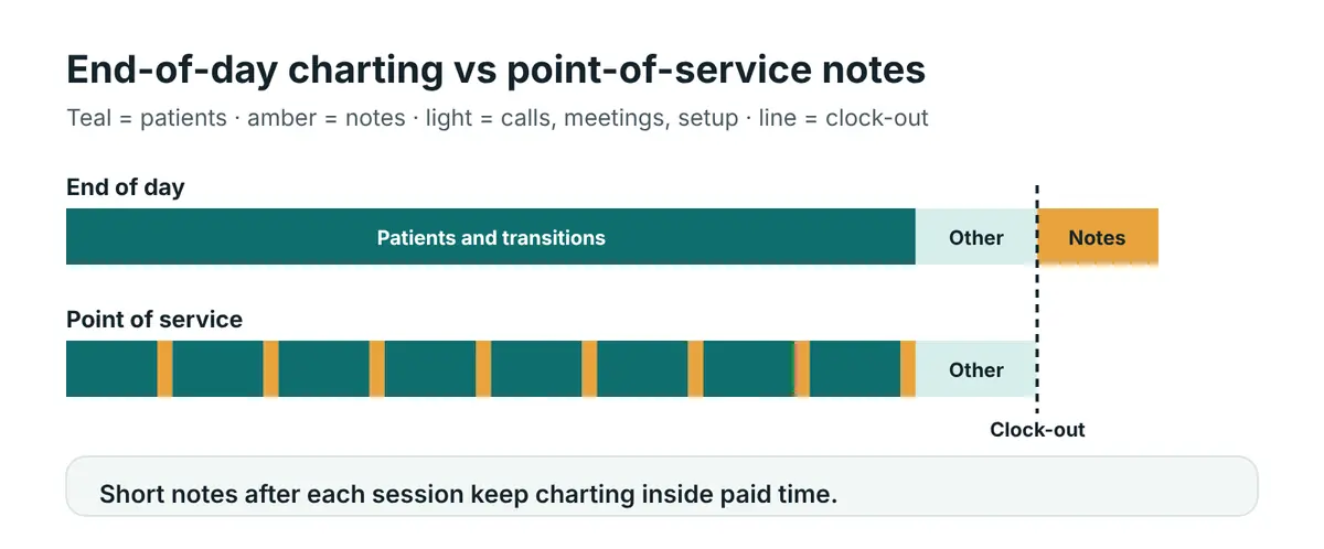 Two timelines of the same day: end-of-day charting puts all notes after the last patient, past clock-out; point-of-service documentation spreads short notes after each session and ends on time