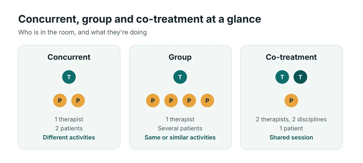 Diagram: concurrent therapy is one therapist with two patients doing different activities; group therapy is one therapist with several patients doing similar activities; co-treatment is two therapists with one patient