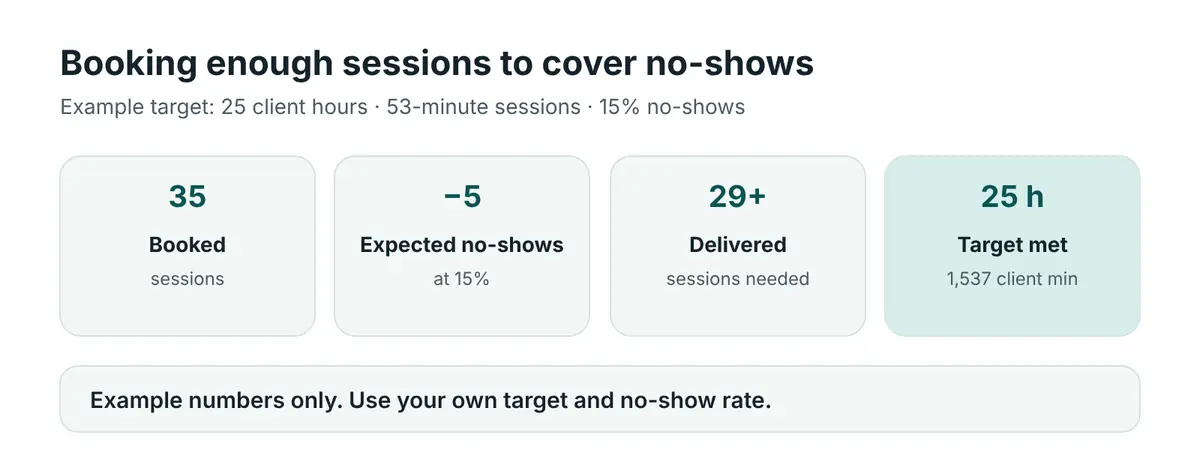 Funnel from 35 sessions booked, minus about 5 expected no-shows, to 29 sessions delivered, meeting a 25 client-hour example target