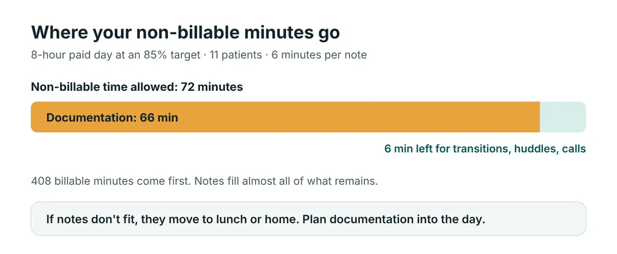 Bar comparing 72 non-billable minutes allowed at an 85% target with 66 minutes of daily documentation, leaving 6 minutes for everything else
