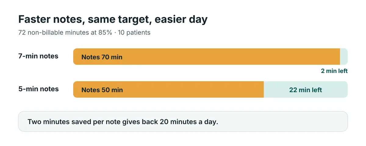 Two bars of 72 non-billable minutes: with 7-minute notes, documentation uses 70 and leaves 2; with 5-minute notes, it uses 50 and leaves 22