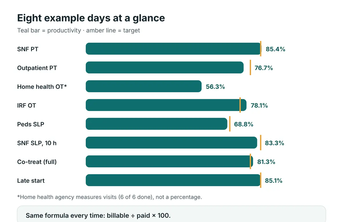 Horizontal bars showing productivity for eight example days, from 56.3 percent for a home health visit day to 85.4 percent for an SNF PT day, each with its target marked
