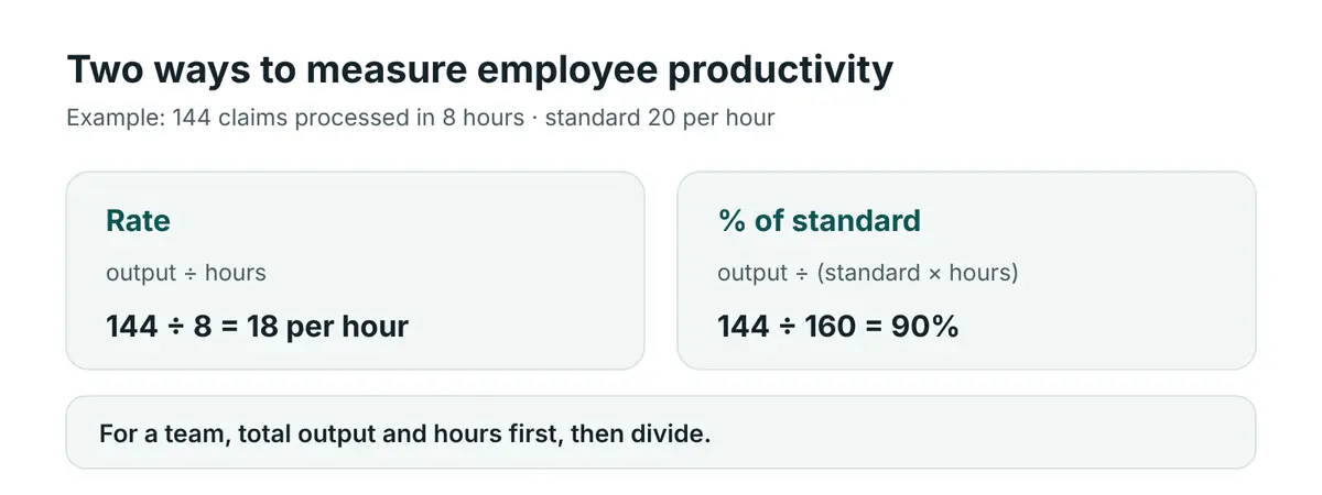 Two employee productivity formulas side by side: rate equals output divided by hours, 144 divided by 8 is 18 per hour; percent of standard equals output divided by standard times hours, 144 divided by 160 is 90 percent