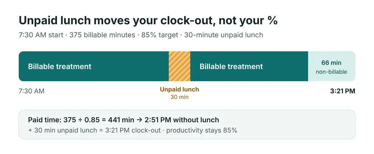 Workday timeline from 7:30 AM to 3:21 PM: 375 billable minutes and 66 non-billable minutes at an 85% target, with a 30-minute unpaid lunch added, ending at 3:21 PM