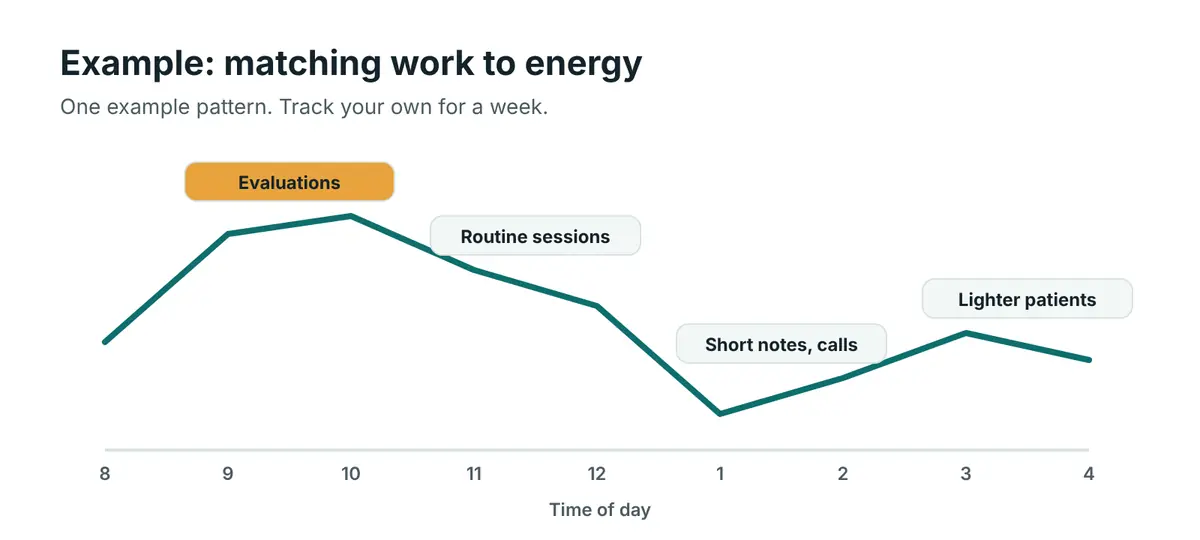 An example energy curve across a workday, high in the morning and dipping after lunch, with evaluations placed at the peak, routine sessions in the middle and short notes in the dip