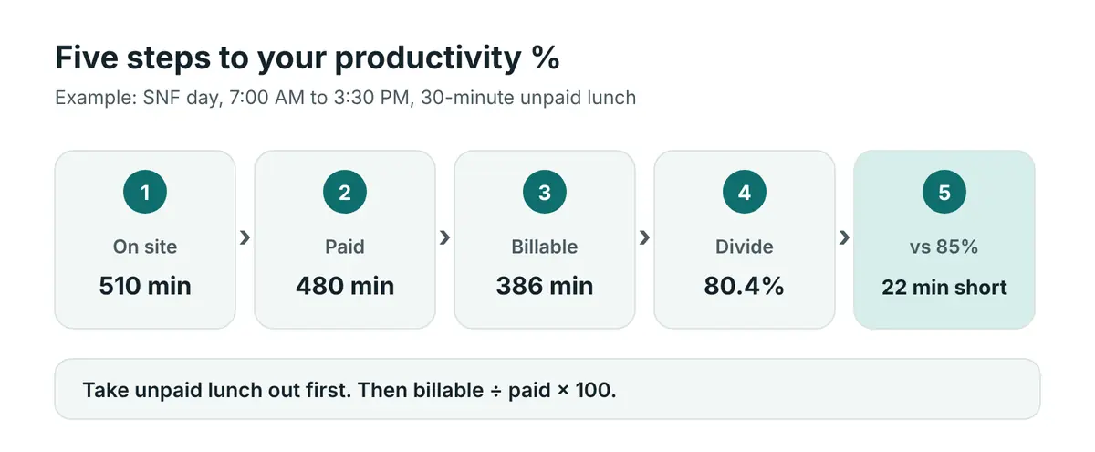 Five steps: 510 minutes on site, minus 30-minute unpaid lunch equals 480 paid minutes, 386 billable minutes, 386 divided by 480 equals 80.4 percent, compared with an 85 percent target is 22 minutes short