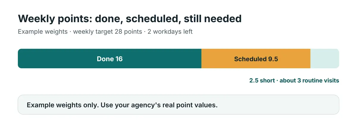 Progress bar toward a 28-point weekly target: 16 points done, 9.5 points scheduled, 2.5 points short, about 3 routine visits needed