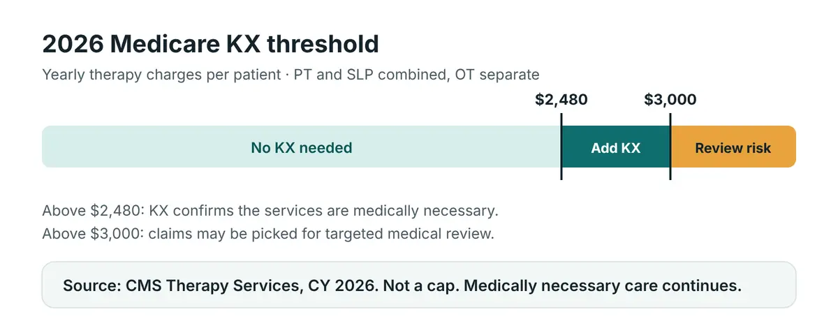 A horizontal bar of yearly therapy charges with a marker at 2,480 dollars where the KX modifier becomes required and a second marker at 3,000 dollars where targeted medical review may apply