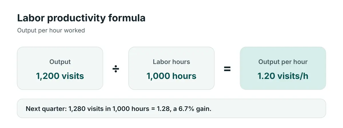 Labor productivity formula: output divided by labor hours equals output per hour, with a clinic example of 1,200 visits over 1,000 hours equaling 1.2 visits per hour