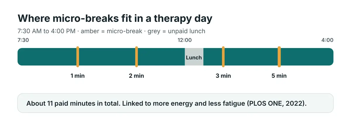 A timeline of an 8-hour therapy day with four short micro-breaks of 1 to 5 minutes placed after sessions, adding up to about 11 minutes