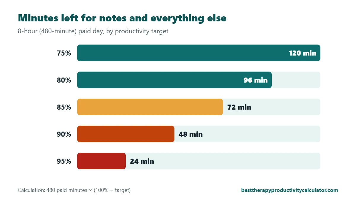 Bar chart: non-billable minutes left in an 8-hour therapy day — 120 at 75%, 96 at 80%, 72 at 85%, 48 at 90% and 24 at 95% productivity