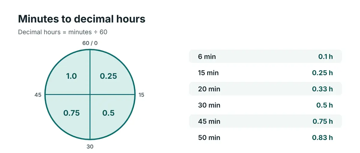 A clock face divided into quarters showing 15 minutes as 0.25 hours, 30 minutes as 0.5, 45 minutes as 0.75 and 60 minutes as 1.0