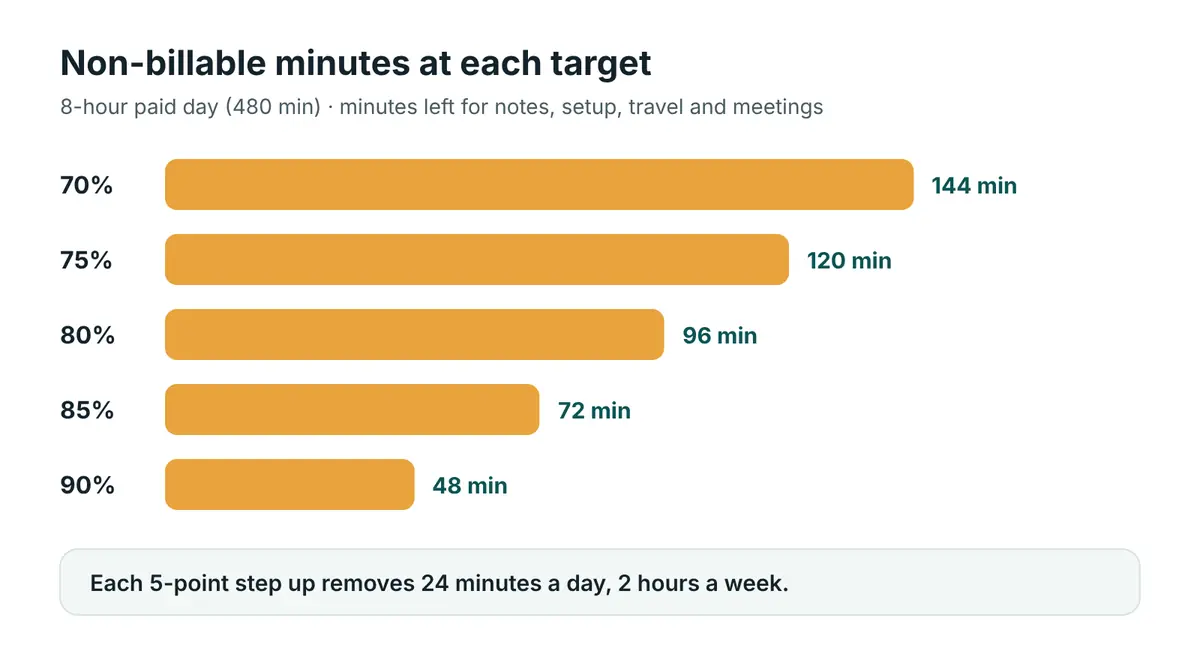 Bar chart of non-billable minutes in an 8-hour day: 144 at 70 percent, 120 at 75 percent, 96 at 80 percent, 72 at 85 percent and 48 at 90 percent