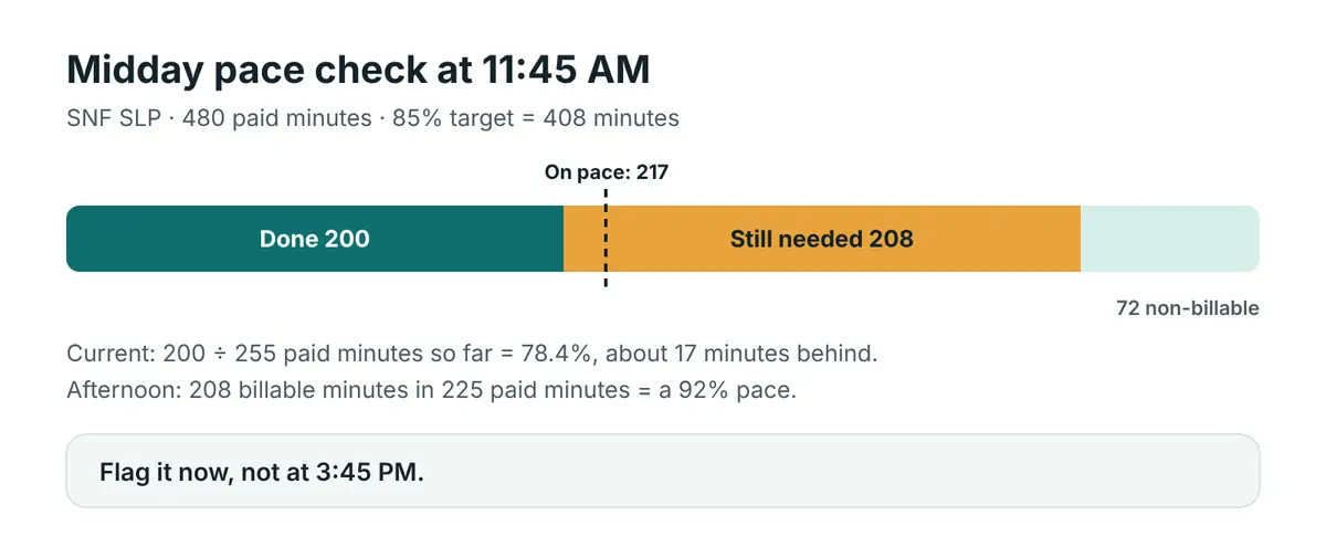 At 11:45 AM, 200 treatment minutes are done against about 217 on pace, 17 minutes behind; the afternoon needs 208 minutes in 225 paid minutes, a 92 percent pace