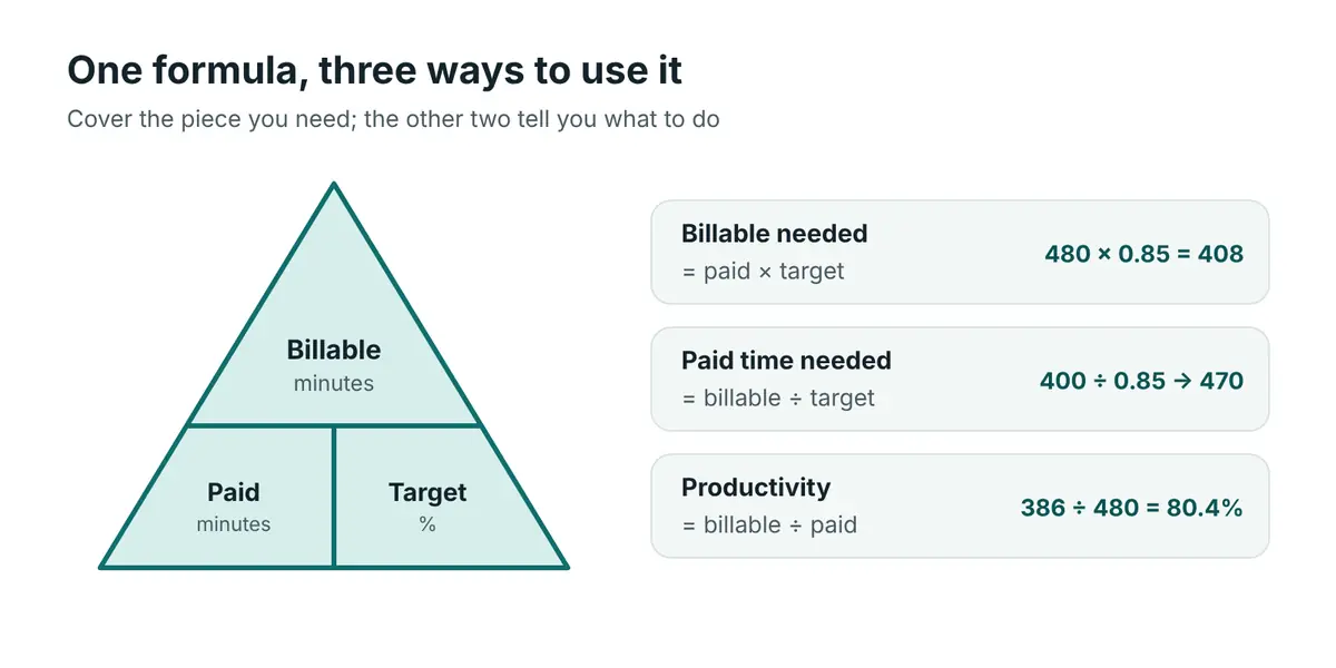Formula triangle with billable minutes on top and paid minutes and target percentage on the bottom: billable equals paid times target, paid equals billable divided by target, target equals billable divided by paid