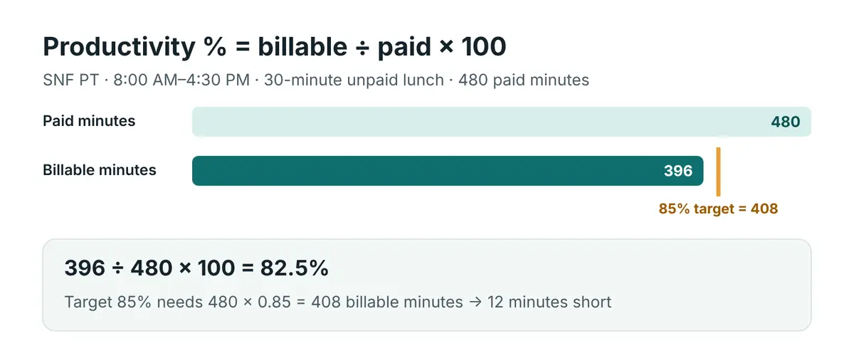 Productivity percentage formula: 396 billable minutes divided by 480 paid minutes times 100 equals 82.5 percent, compared with the 408 minutes needed for an 85 percent target
