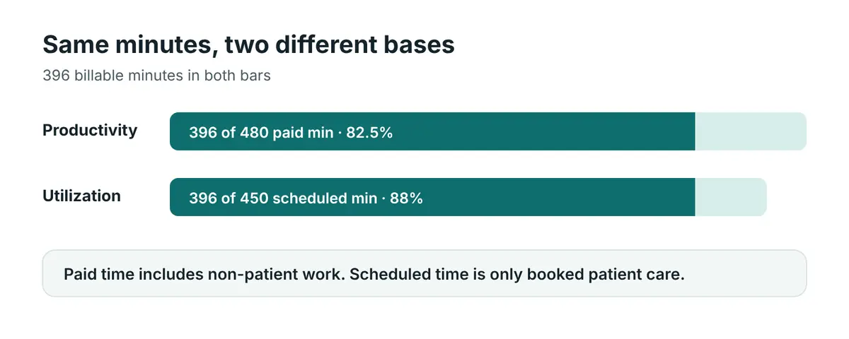 Same 396 billable minutes shown against two bases: 480 paid minutes gives 82.5 percent productivity, 450 scheduled minutes gives 88 percent utilization