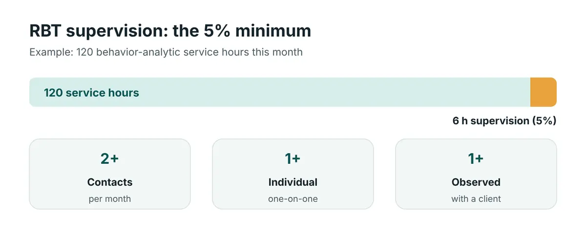 120 monthly service hours with a 6-hour supervision slice showing the 5 percent minimum, plus icons for two contacts, one individual and one with client observation
