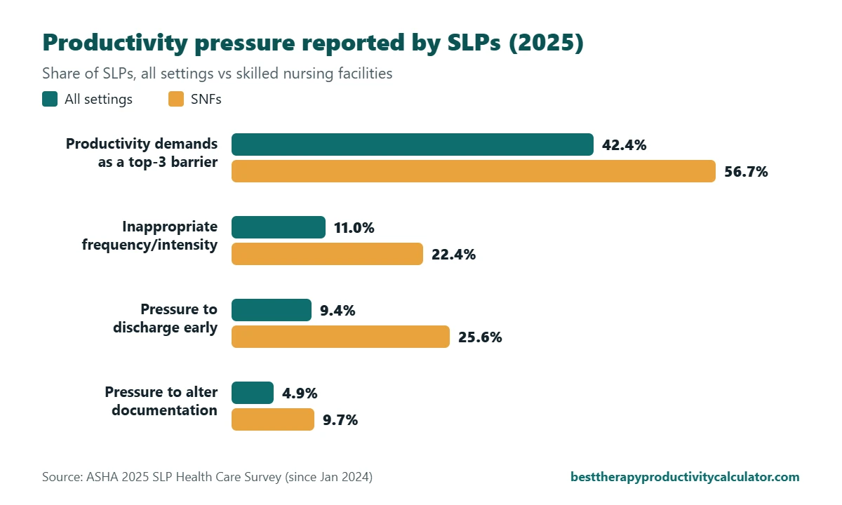 Bar chart comparing SLPs in all settings vs SNFs in ASHA's 2025 survey: productivity demands as a top barrier 42.4% vs 56.7%, pressure for inappropriate frequency or intensity 11.0% vs 22.4%, pressure to discharge inappropriately 9.4% vs 25.6%, pressure to alter documentation 4.9% vs 9.7%