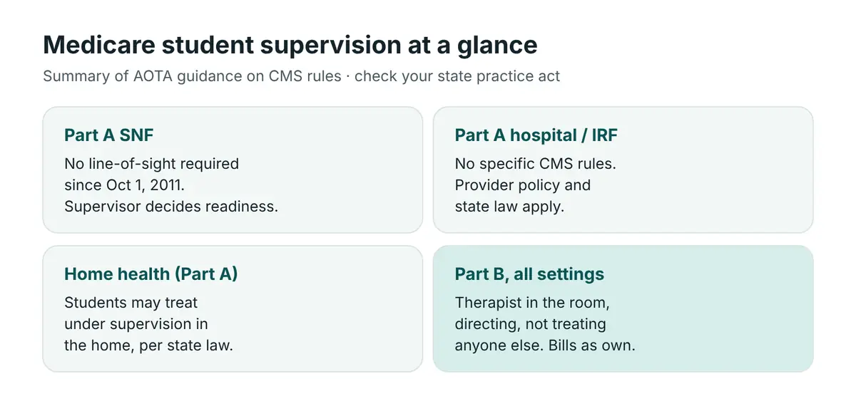 Four boxes: Part A SNF, no line-of-sight required; Part A hospital and IRF, provider and state rules; home health, supervised in the home; Part B, therapist in the room and directing care