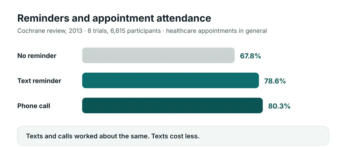 Bar chart from a Cochrane review: 67.8 percent attendance with no reminder, 78.6 percent with text reminders and 80.3 percent with phone call reminders