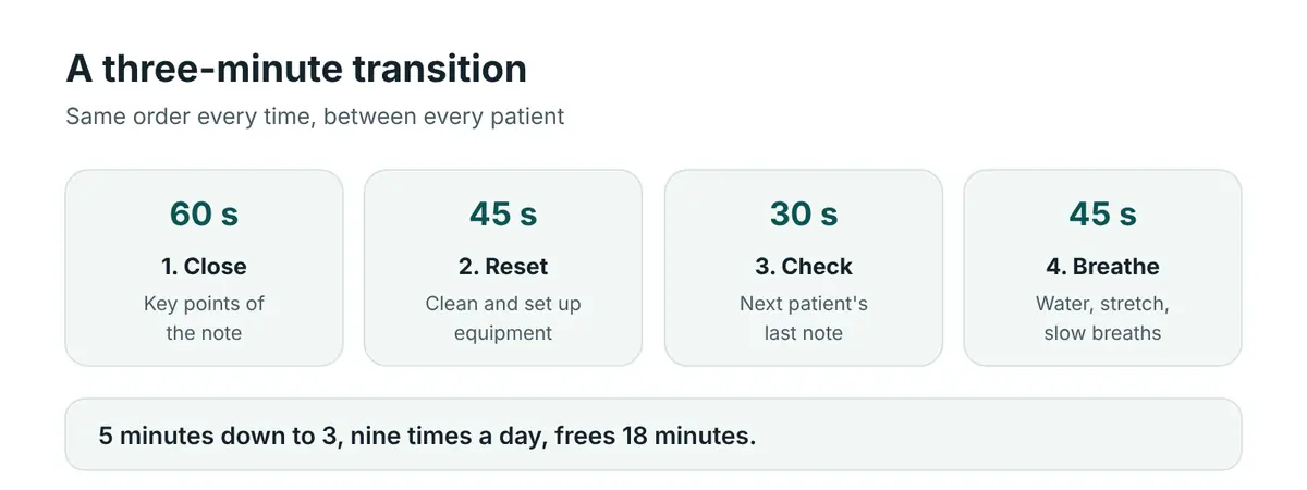 A three-minute routine in four steps: close the note in 60 seconds, clean and reset in 45 seconds, check the next patient in 30 seconds, reset yourself in 45 seconds