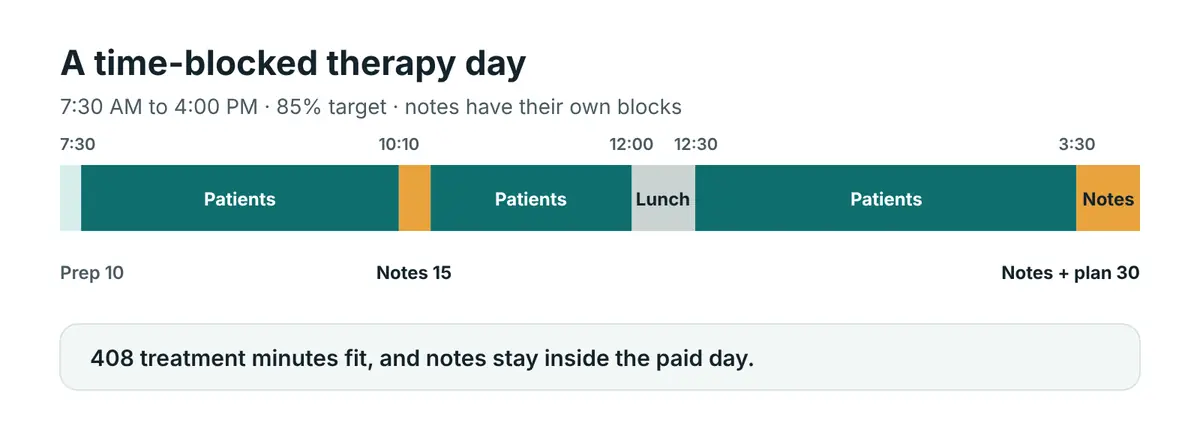 A time-blocked 8-hour therapy day: 10-minute prep, morning patients, a 15-minute notes block, more patients, a 30-minute unpaid lunch, afternoon patients and a 30-minute end-of-day notes block