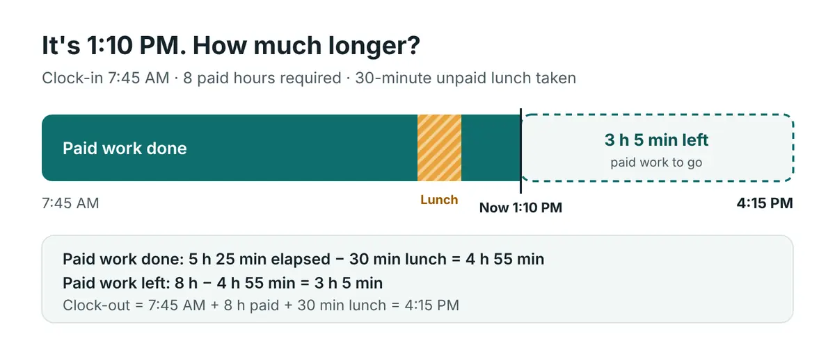 Timeline from a 7:45 AM clock-in to a 4:15 PM clock-out, with a 30-minute unpaid lunch, 4 hours 55 minutes of paid work done by 1:10 PM and 3 hours 5 minutes left