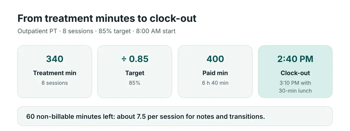 Eight sessions totaling 340 treatment minutes divided by an 85 percent target give 400 paid minutes, so an 8:00 AM start means clocking out at 2:40 PM, or 3:10 PM with a 30-minute unpaid lunch