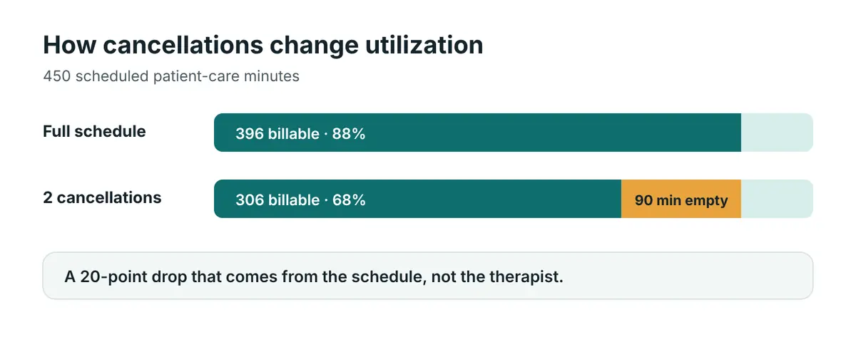 Two bars of 450 scheduled minutes: 396 billable minutes is 88 percent utilization, and with 90 minutes of late cancellations it drops to 68 percent