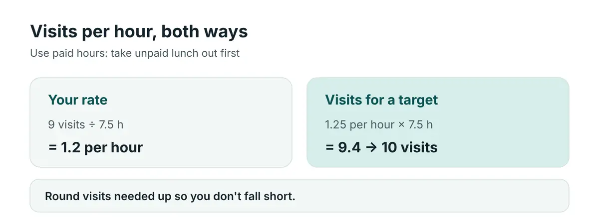 Nine visits in 7.5 paid hours equals 1.2 visits per hour; a target of 1.25 per hour over 7.5 hours means 10 visits