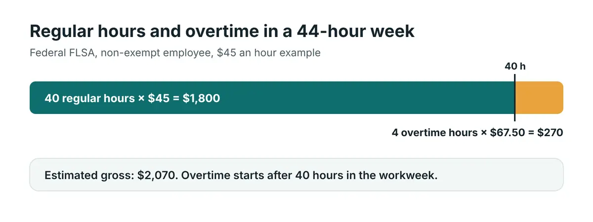 A stacked bar of a 44-hour week: 40 regular hours in teal and 4 overtime hours in amber paid at 1.5 times the regular rate