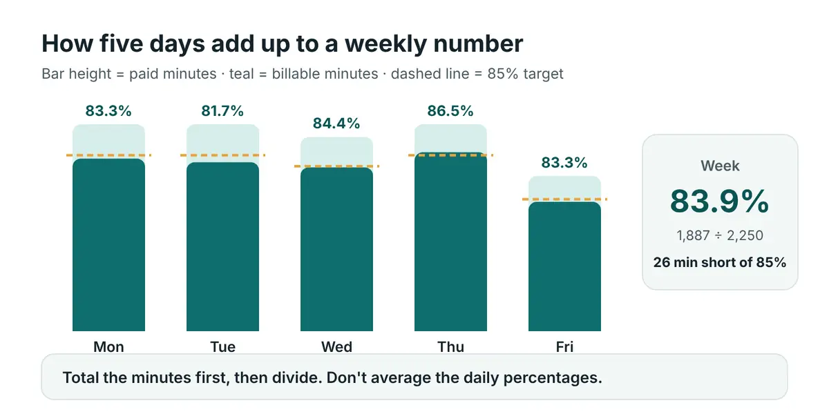 Five daily bars from Monday to Friday with productivity between 81.7 and 86.5 percent, combining to 83.9 percent for the week