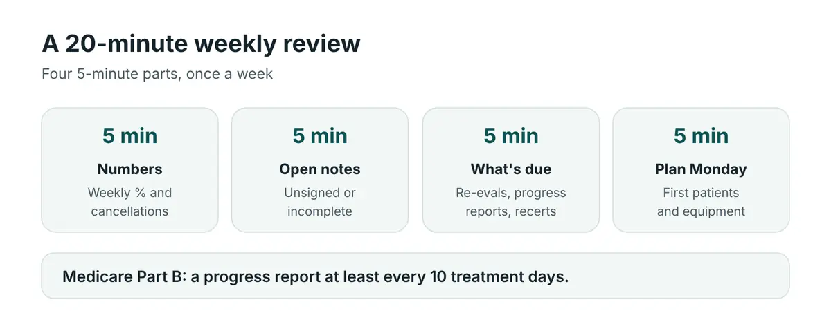 A weekly review in four parts: 5 minutes for numbers, 5 minutes for open notes, 5 minutes for what's due next week, 5 minutes to plan Monday