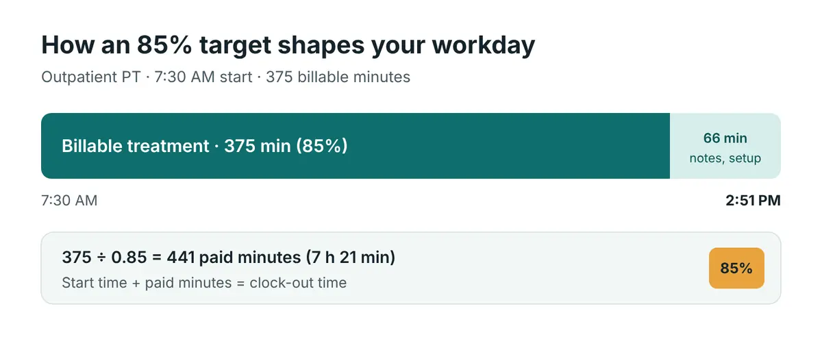 Diagram of a therapy workday split into billable and non-billable minutes